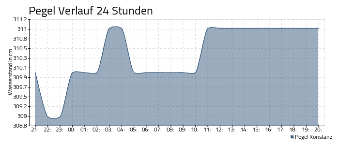 Bodensee Pegel